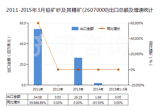 2011-2015年3月鉛礦砂及其精礦(26070000)出口總額及增速統(tǒng)計(jì)